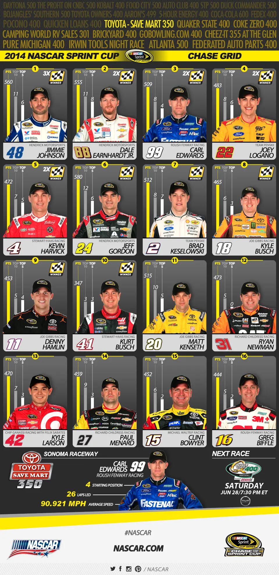 Nascar - ¡Salto al Chase 2014!