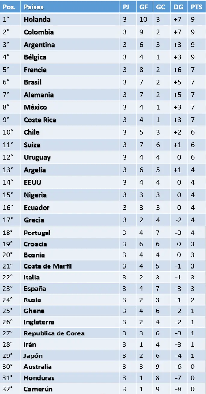 Estadística del Mundial (Tabla de Posiciones)