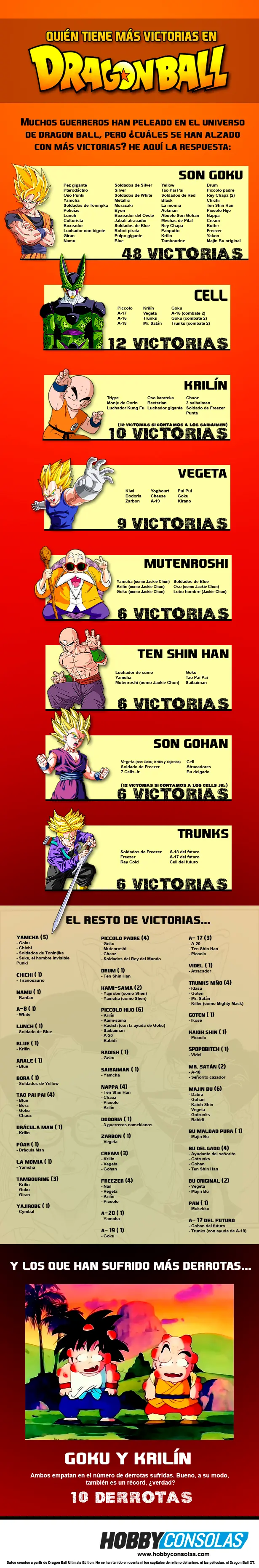 Dragon Ball Z: ¿Quién tiene más Victorias?