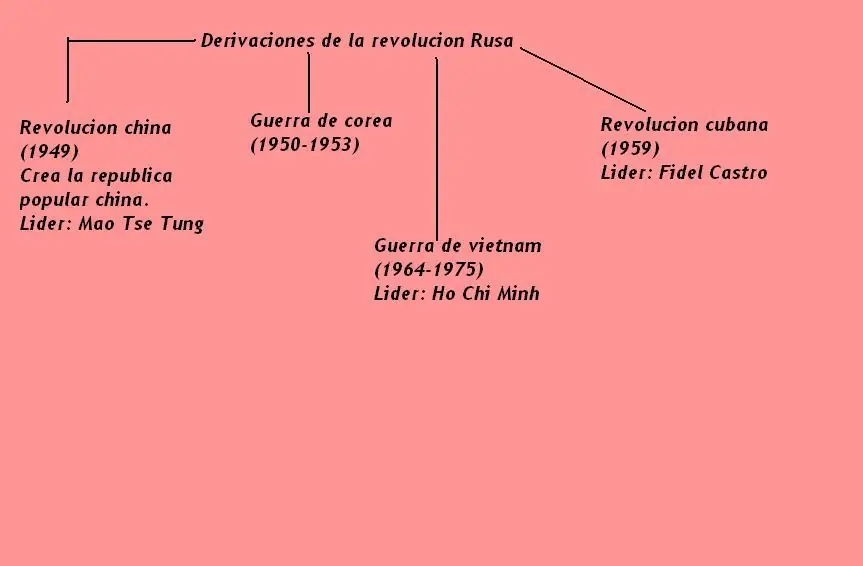 revolucion rusa resumen