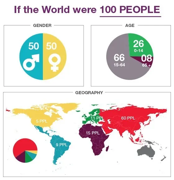 Demografía de un mundo de 100 personas
