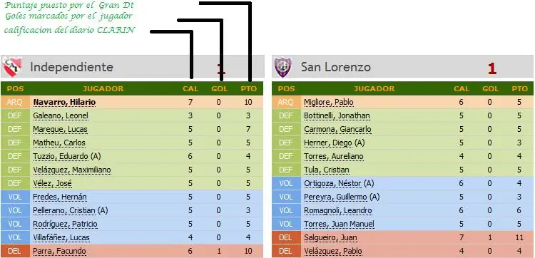 Puntos Gran DT Fecha 13 Clausura 2011