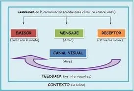 comunicacion