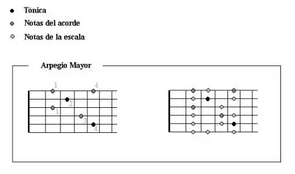 aprende a arpegiar en una guitarra click aca