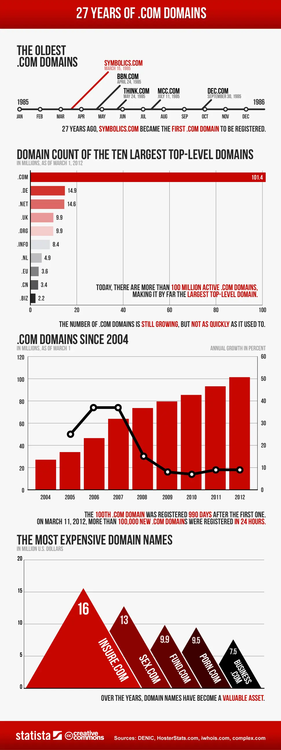 27 años desde el primer dominio .com [Infografía]