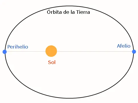 Porque existen las estaciones en la Tierra?