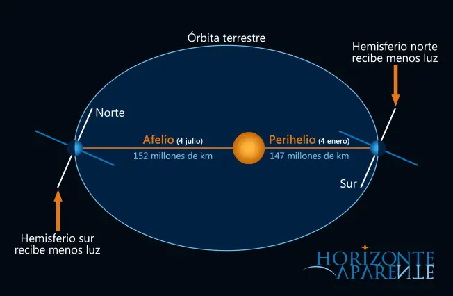 La Tierra se ubico en su afelio.