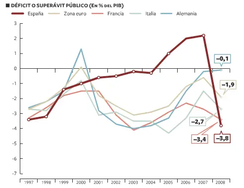 Soluciones para sacar a España de la crisis