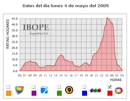Ratings de la tv argentina y chimentos