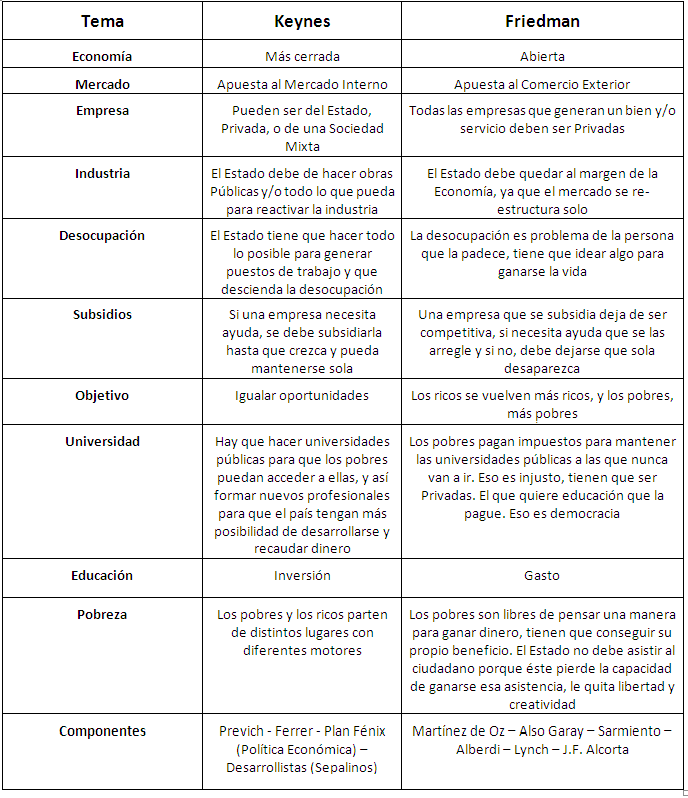 Diferencias entre Keynes y Friedman