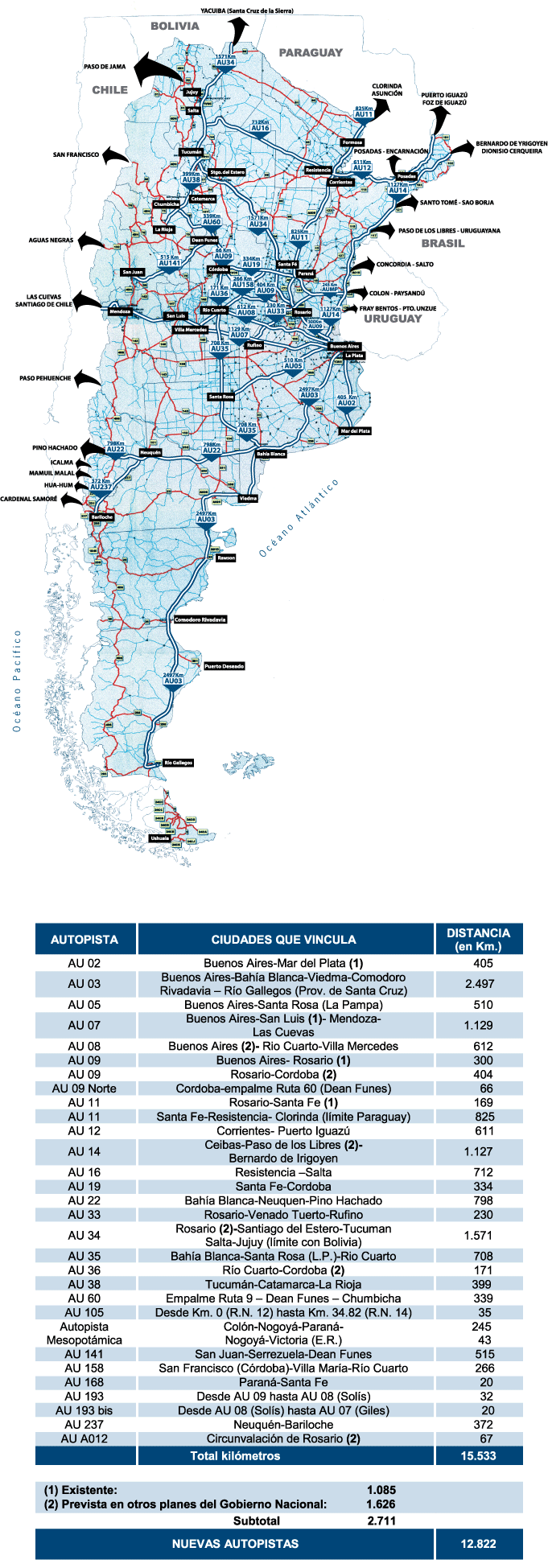 Rutas Inteligentes - Red Federal de Autopistas - Argentina