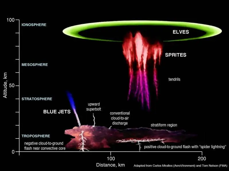 La átmosfera Sprites, elves y blue jets.