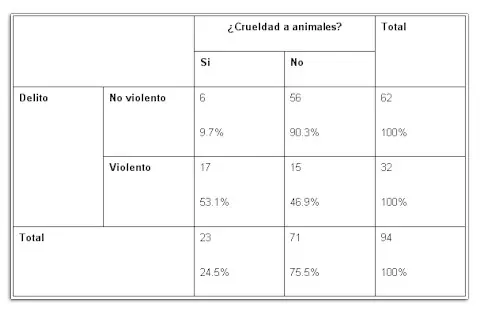 violencia y maltrato a los animales(estudio de casos en arg)