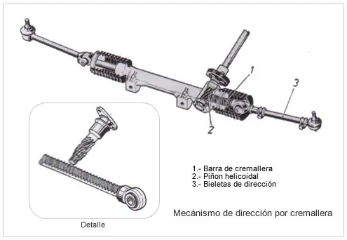 Sistema de Dirección 1era parte