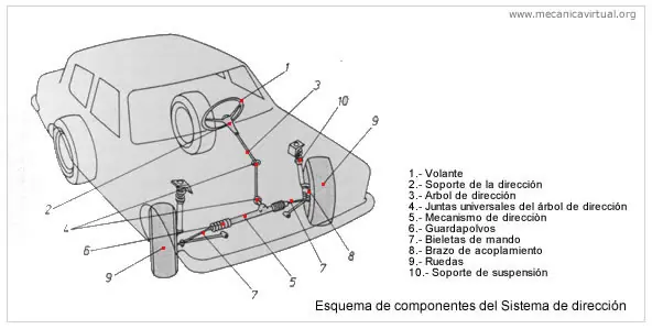Sistema de Dirección 1era parte