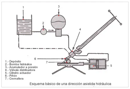 Sistema de Dirección 1era parte