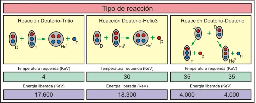 energia de fusion