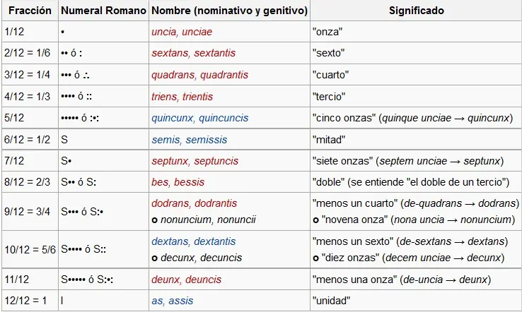 "Otros números distintos"-Sistemas Numéricos