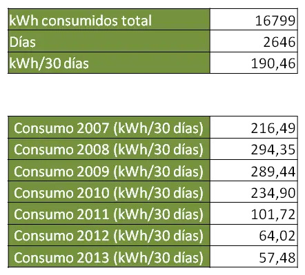 ¿Factura de luz muy alta? Pasa de 300Kwh a 60Kwh