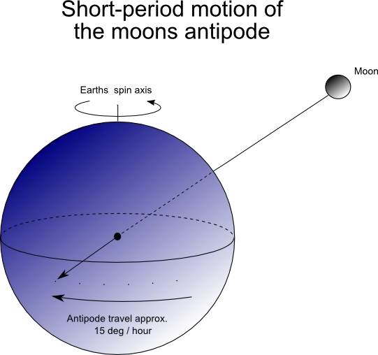 Astronomia