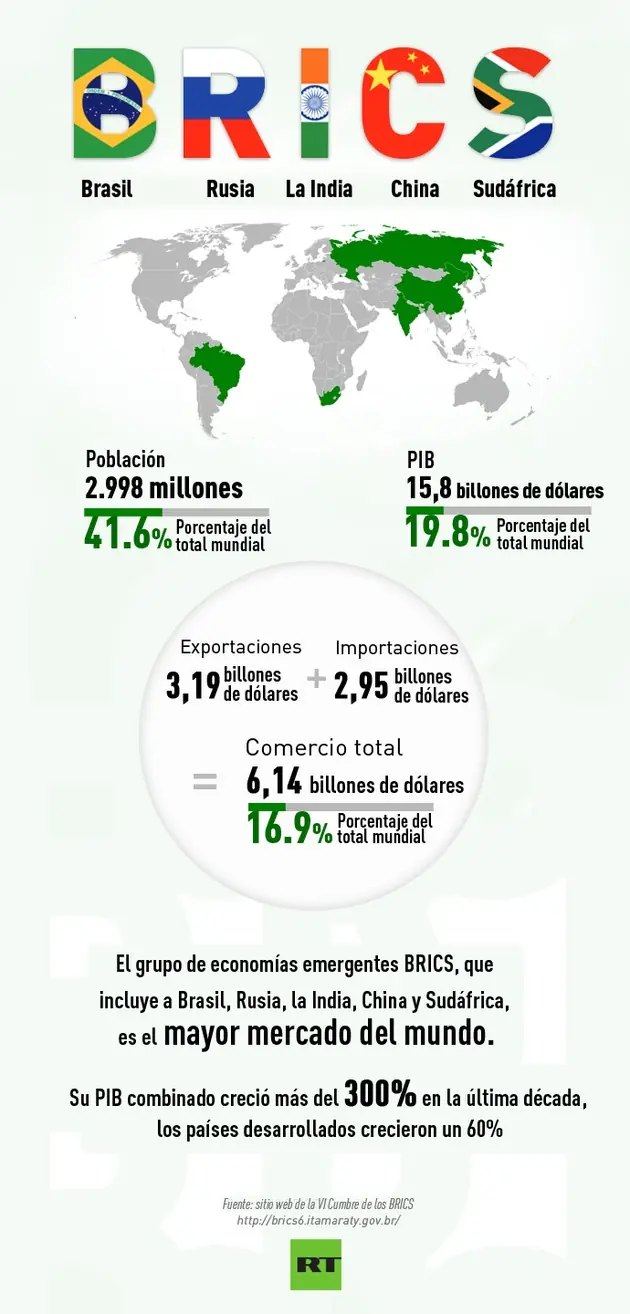Desmintiend "Los BRICS están dándole la pelea al expa