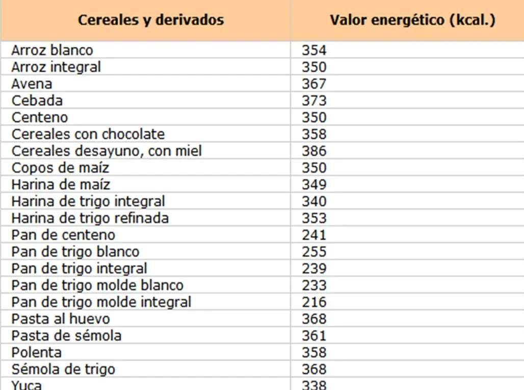 Tabla de Calorias de Alimentos