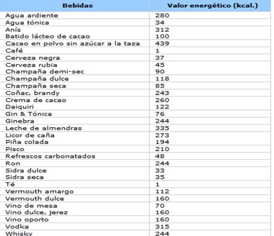 Tabla de Calorias de Alimentos