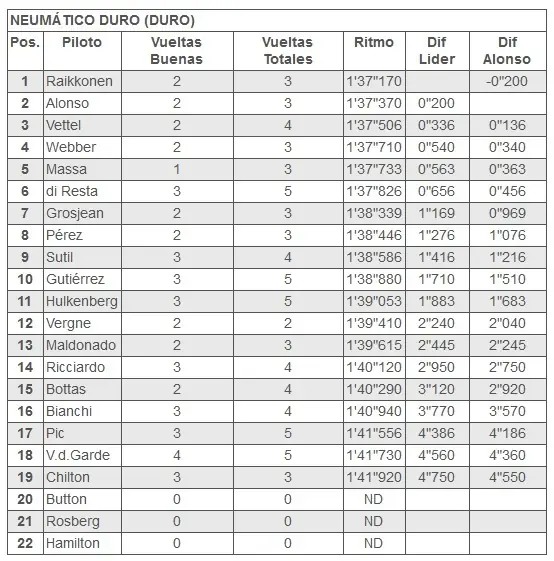 F1: GP Malasia 2013, análisis númerico de los libres 1 y 2