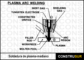 Soldadura -Proceso PAW