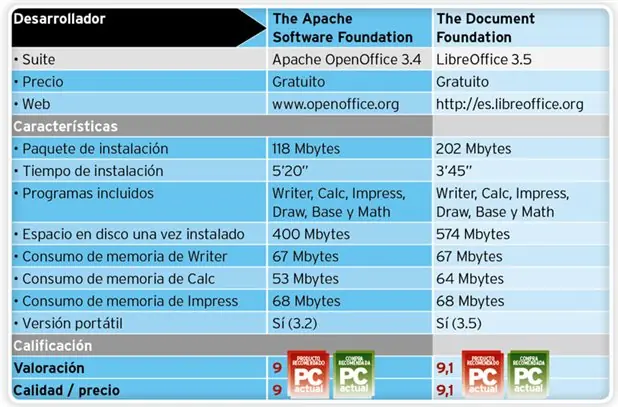 OpenOffice vs LibreOffice, dos magníficas suites