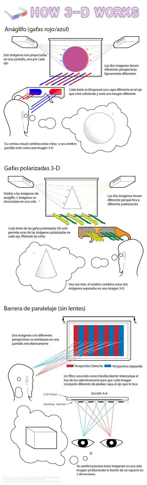 ¿Cómo Funciona el 3D? + Video + Dato a Tener en Cuenta