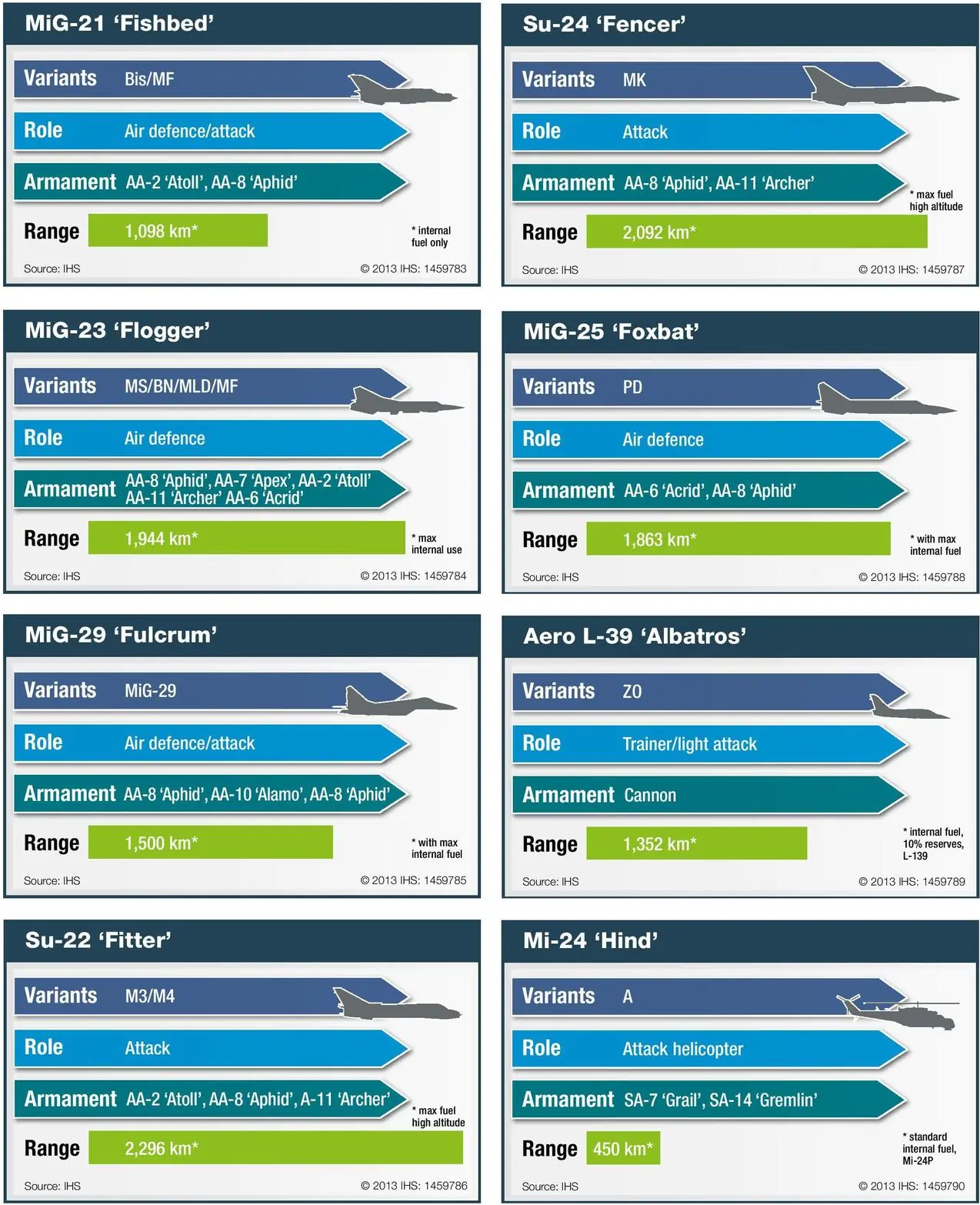 Siria: Aviones de combate y sistemas de Defensa Aérea