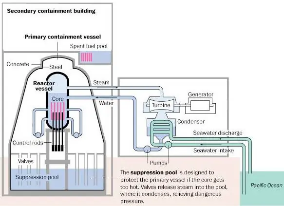 Asi son los reactores de la central nuclear de Fukushima Dai