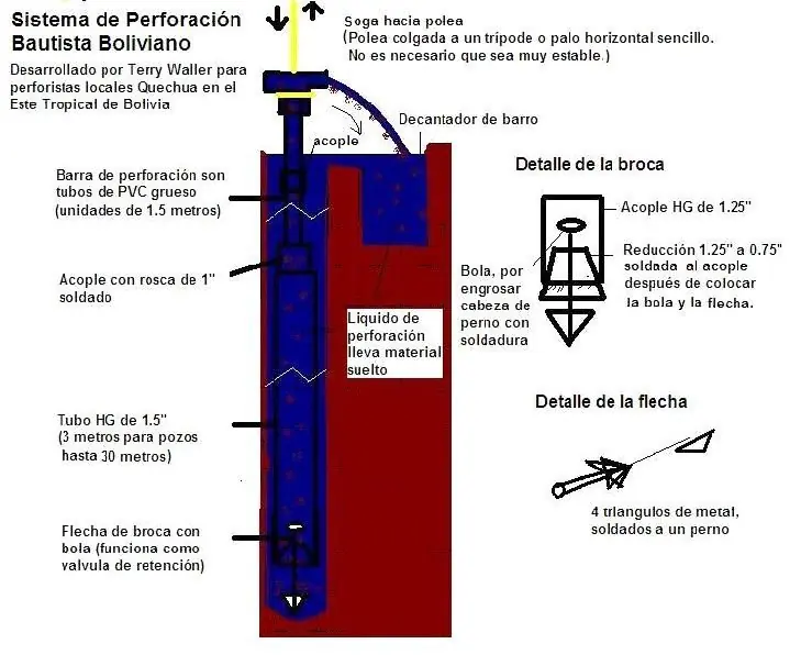 Perforacion Bautista