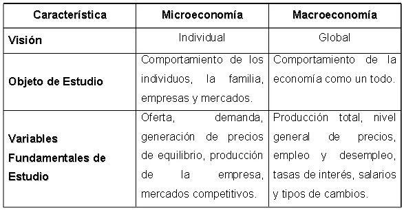 economía