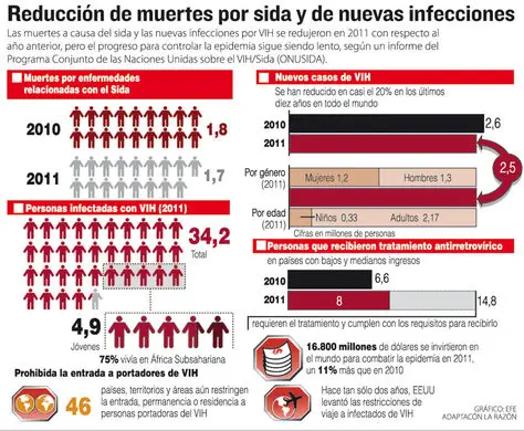 La transmisión del VIH se redujo un 20% en el mundo