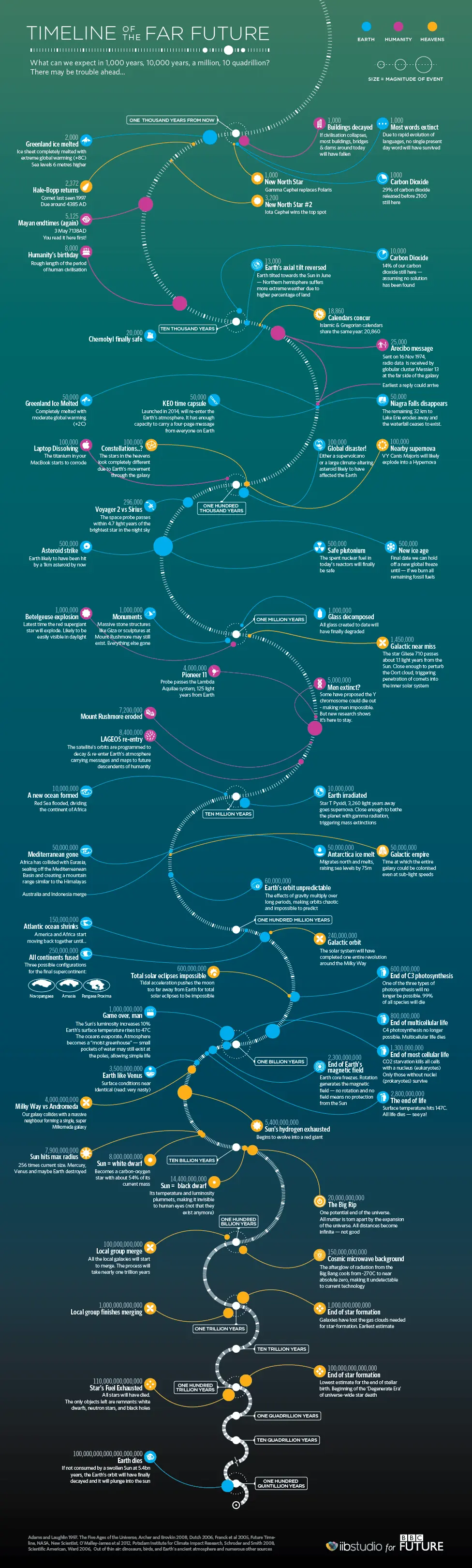 Cómo estará la Humanidad de aquí a un millón de Años?
