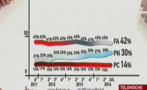 Partidos tradicionales superan al FA en encuesta