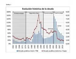 Canjes 2005-10: Cual fue la real quita en la deuda publica