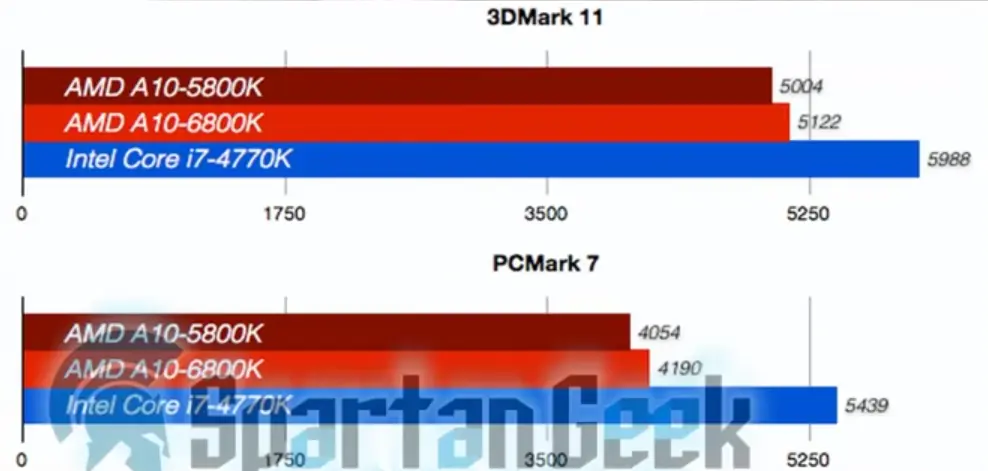 Bench: AMD A10 vs i7 4770K