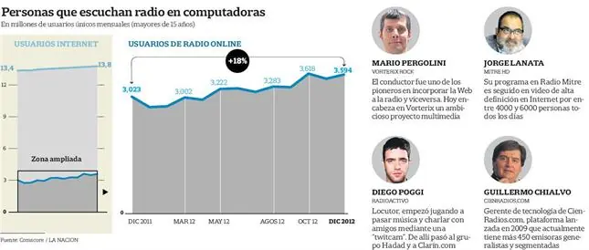 Radios online: un fenómeno nuevo que se hace escuchar