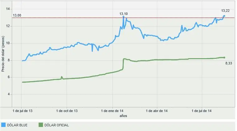 El dolar libre alcanzó un nuevo record $ 14.00