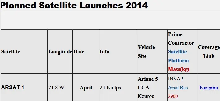Satélite argentino ARSAT 1 culminó su etapa de ensayos.