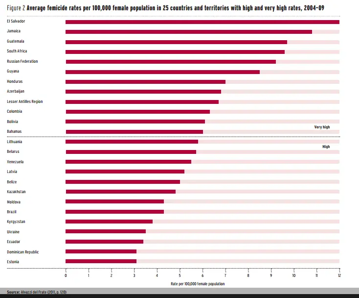El mapa de feminicidios en el mundo
