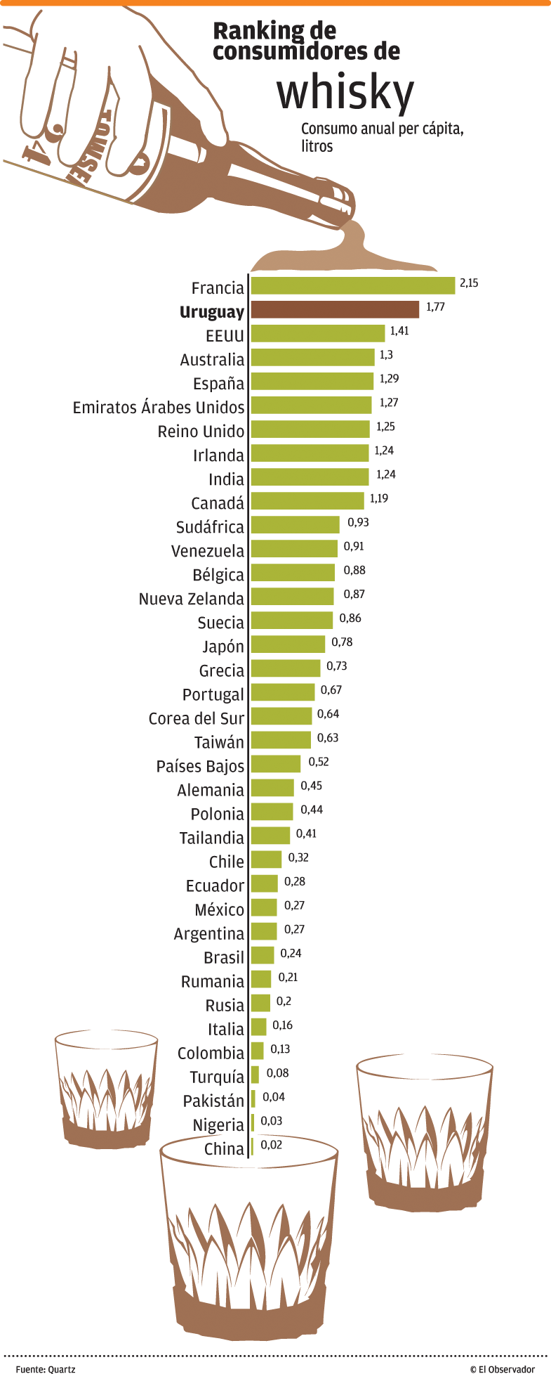 Uruguay ocupa el segundo puesto mundial de consumo de whisky