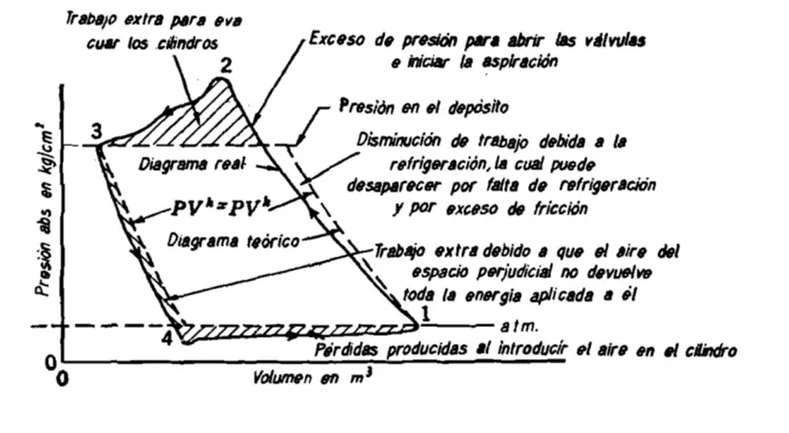 diferencias de trabajo entre un compresor ideal y real