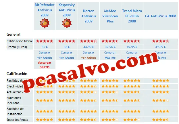 Estadisticas sobre Antivirus más eficientes del 2009