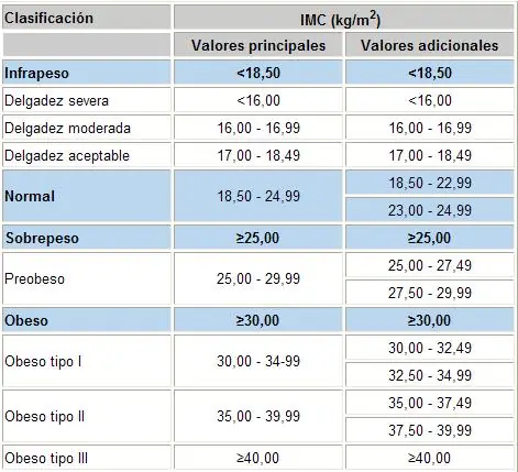 Calcula tu indice de masa corporal ,sabe como esta tu cuerpo