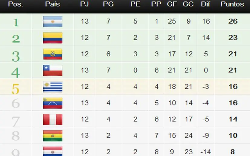93% que estos van al Mundial Brasil 2014