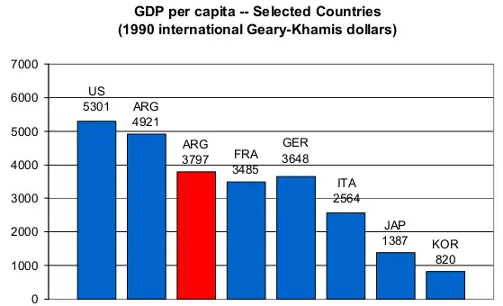 Argentina, de país rico a país pobre